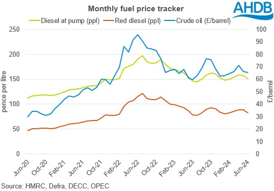 monthly fuel price tracker graph 